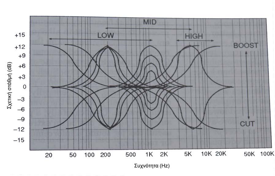 2.5.6 Παραμετρικά Equalizer: Το παραμετρικό equalizer είναι ένα equalizer που παρέχει την δυνατότητα ρύθμισης της κεντρικής συχνότητας και του φάρδους της μπάντας των συχνοτήτων που θα επηρεάσει το