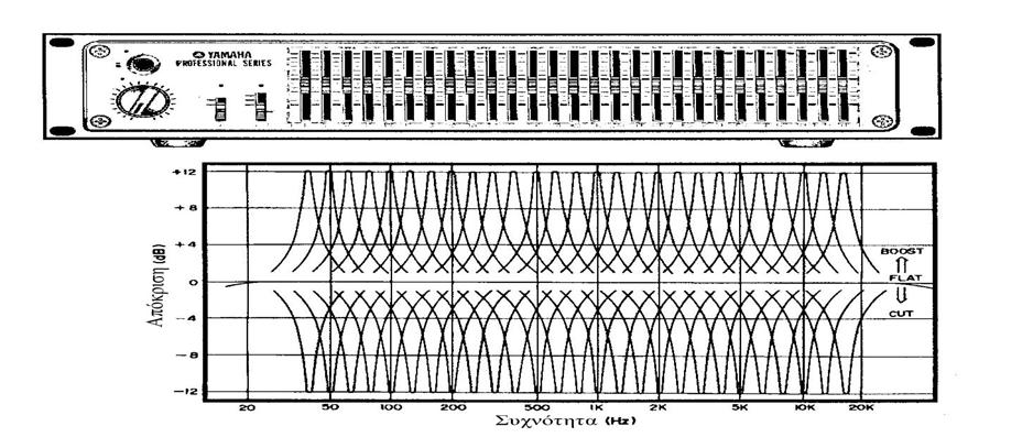 2.5.7 Γραφικά Equalizer: Το γραφικό equalizer είναι ένα πολύ συχνοτικό, φίλτρο αποκοπής ζώνης, ή φίλτρο διέλευσης αποκοπής ζώνης.