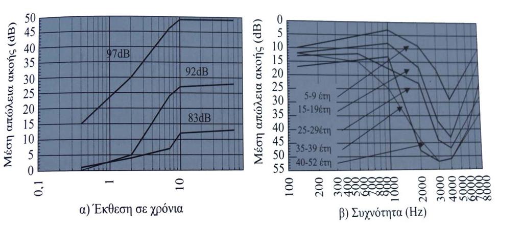 3.10: Μόνιμη απώλεια ακοής συναρτήσει του χρόνου έκθεσης, για ήχο 4000Hz (α) και για όλους τους ήχους συναρτήσει της συχνότητας(β) Το παραπάνω σχήμα δείχνει τη μόνιμη απώλεια ακοής που έχουν