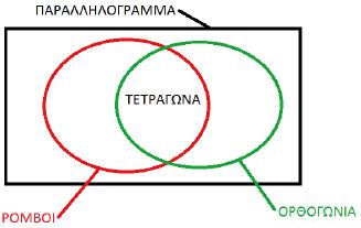 (Να διατεθούν 4 ώρες) Να επισημανθεί ότι καθένα από τα κριτήρια για τα παραλληλόγραμμα περιέχει τις ελάχιστες ιδιότητες που απαιτούνται για είναι ισοδύναμο με τον ορισμό του παραλληλογράμμου