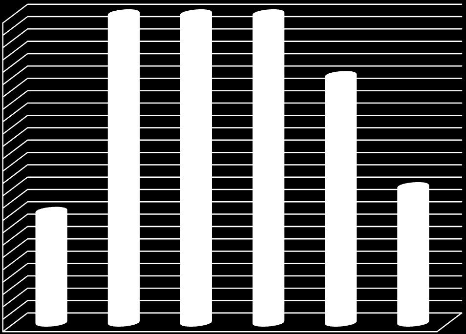 Στα διαστήματα 0-5 cm και 25-30 cm, εντοπίσθηκαν αντίστοιοχα 9 και 11 διατιτραίνουσες εξωτερικής διαμέτρου 1mm (Διάγραμμα 4).