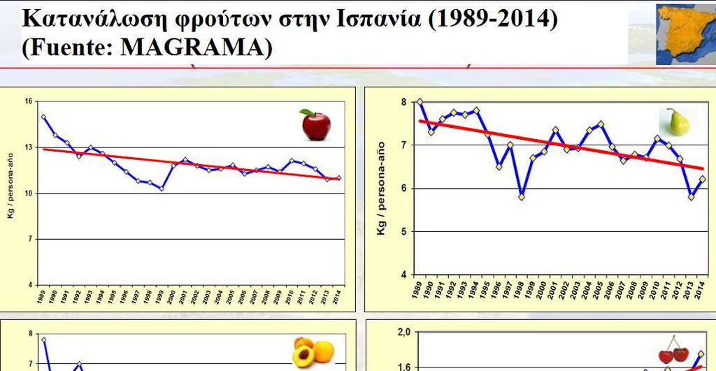 Μείωση της κατανάλωσης ροδάκινου (Πηγή: US Dep of AGR.