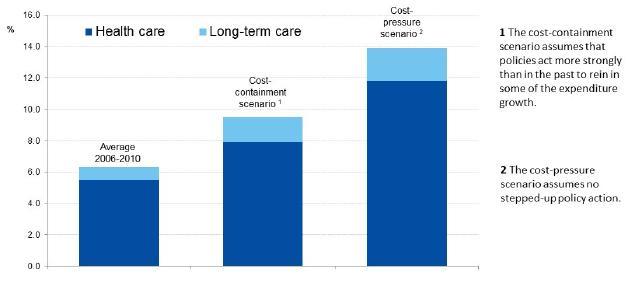 Projected public health and long-term care expenditure in the OECD countries as a percentage of GDP, in 2060 Source: Maisonneuve, C., and J. Martins. 2013.