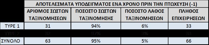 Πίνακας 7: Αποτελέσματα Μοντέλου Z-SCORE Ένα χρόνο πριν την Πτώχευση (-1) Πηγή: Altman, E., I. 1968. «Financial Ratios, discriminant analysis and the prediction of corporate bankruptcy.