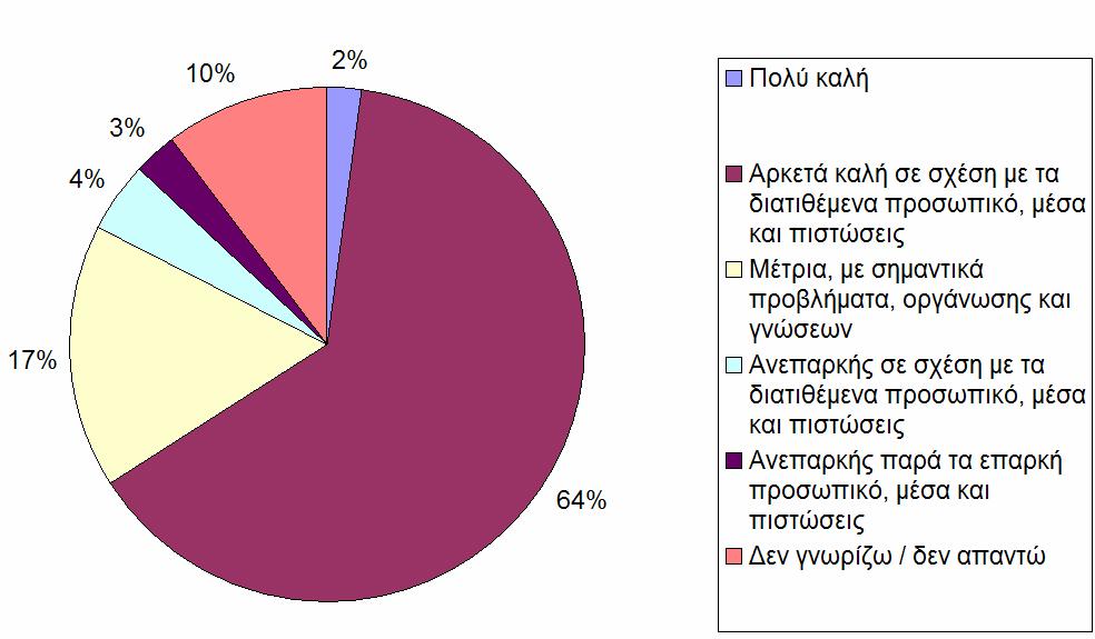 Ερώτηση 3. Πιστεύετε ότι η αποτελεσματικότητα της Δ.Υ.