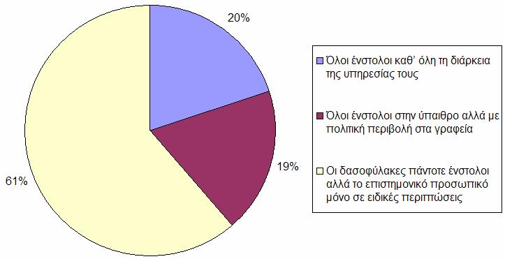 αποτελεσματικότητά της; (Σχήμα 12): Σχήμα 12: Απόψεις για τη «μετατροπή» της Δασικής Υπηρεσίας σε ένστολο Σώμα.