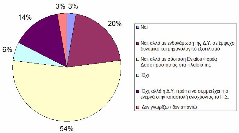 Ερώτηση 12. Πιστεύετε ότι η καταστολή των δασικών πυρκαγιών πρέπει να «γυρίσει» πίσω στην Δασική Υπ