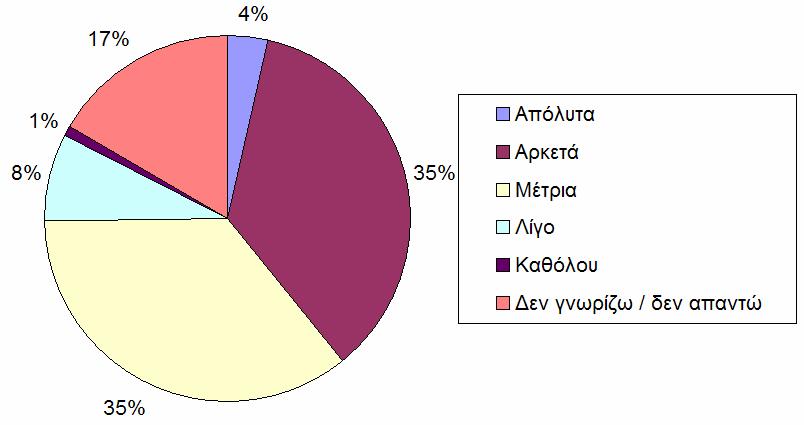 Ερώτηση 16. Πιστεύετε ότι πριν το 1998 η Δ.Υ.