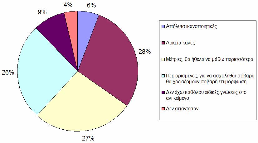Σχήμα 19: Απόψεις για την πρόληψη των πυρκαγιών από τη Δ.Υ. πριν το 1998. Ερώτηση 17.