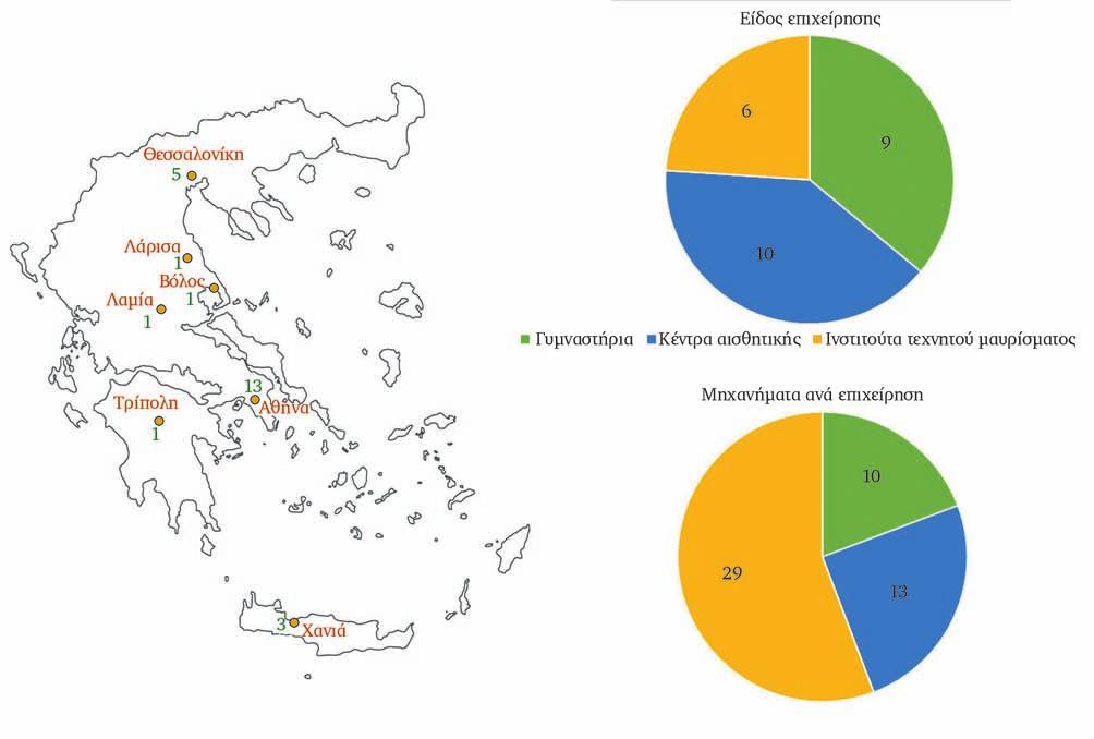34 A. Πετρή, Ε. Καραμπέτσος, Χρ. Χουσιάδας Α Β Eικόνα 2 Α. Πόλεις της Ελλάδας και αριθμός επιχειρήσεων ανά πόλη στις οποίες έγιναν έλεγχοι. Β. Κατανομή επιχειρήσεων ανά είδος (πάνω) και κατανομή μηχανημάτων ανά είδος επιχείρησης (κάτω).