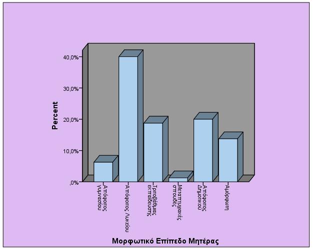 3.2.7 Περιγραφικά στατιστικά μεταβλητής «Μορφωτικό επίπεδο μητέρας» Μορφωτικό Επίπεδο Μητέρας Frequency Percent Valid Percent Cumulative Percent Απόφοιτος γυμνασίου 5 5,6 6,3 6,3 Απόφοιτος Λυκείου 32