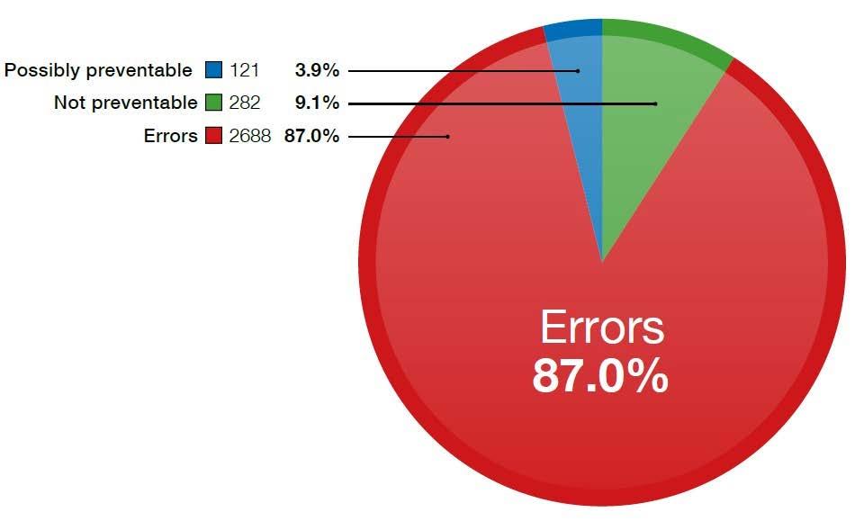 ANNUAL SHOT REPORT 2016 Σύμφωνα με τα προηγούμενα χρόνια, τα περισσότερα σφάλματα αντιστοιχούν στην πλειονότητα των αναφορών.