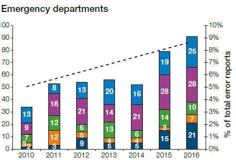 Ανάλυση σφαλμάτων ανά τοποθεσία (2010-2016) Emergency departments: set up to fail?