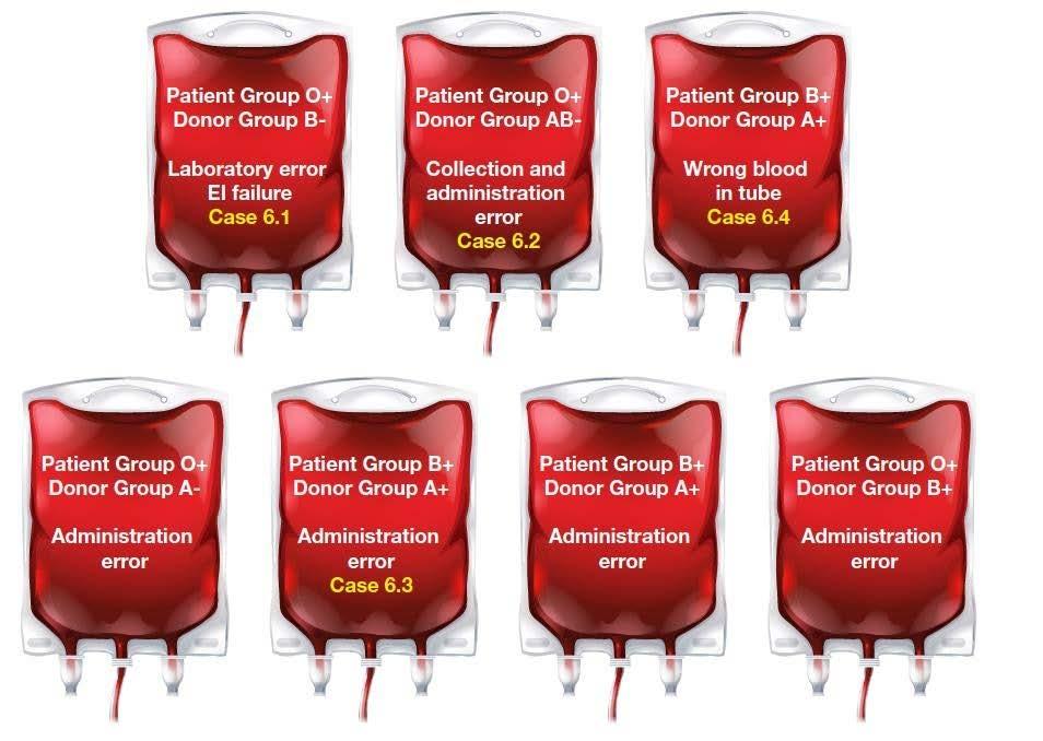 SHOT Reports 2015 ABO-incompatible red cell transfusions n=7 SHOT Reports 2016