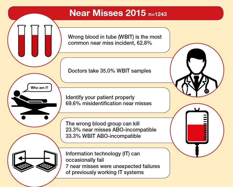 Δεδομένα αιμοεπαγρύπνησης της περιόδου 1997-2011 Σημειώθηκαν 48 περιπτώσεις μετάγγισης «μη σωστού αίματος σε λάθος ασθενή».
