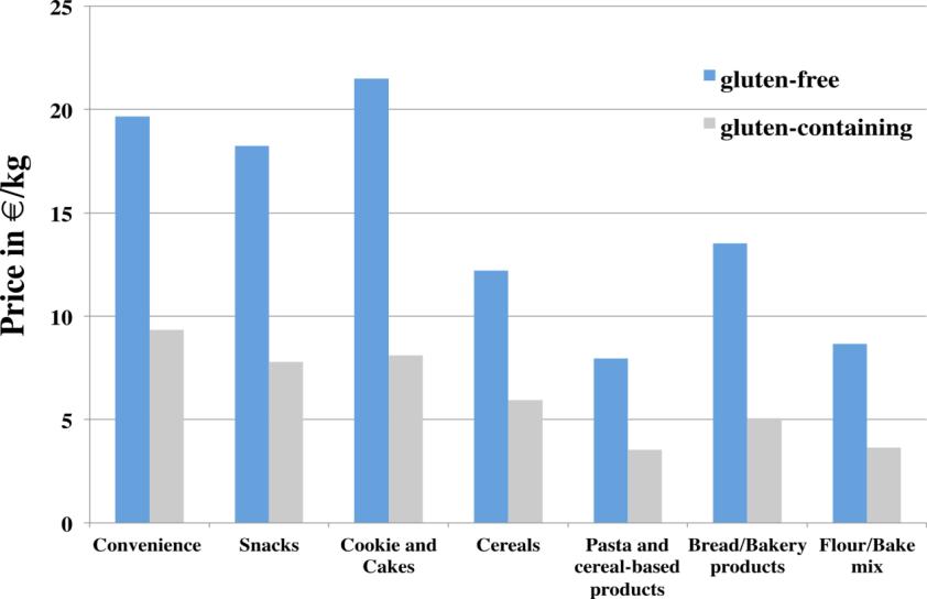 Αύξηση της κατανάλωσης προϊόντων gluten-free