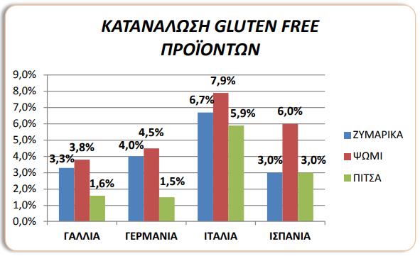 Υπάρχει βέβαια και μια κατηγορία του πληθυσμού, η οποία χωρίς να έχει διαγνωστεί με κοιλιοκάκη, αποφεύγει τα προϊόντα που περιέχουν γλουτένη, επειδή αυτά προκαλούν φουσκώματα.