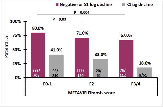 Αςκενείσ με ιπια - μζτρια ίνωςθ με μείωςθ HCV RNA ( 1 log) ςτθν