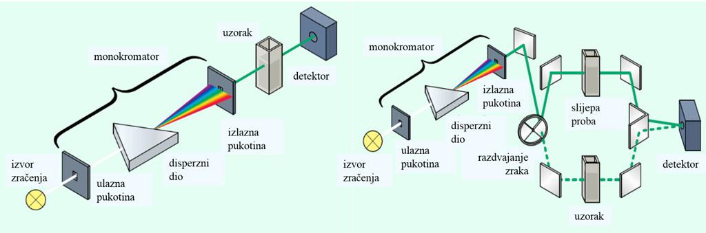 Izvedba instrumenta U pravilu postoje dvije izvedbe uređaja: jednosnopni i dvosnopni UV-VIS spektrofotometar (slika 22). Razlika je u načinu snimanja slijepe probe (otapala).
