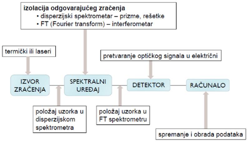 kvencijsku domenu, a obični prikuplja podatke samo u frekvencijskoj domeni. U skladu s time postoje i neke razlike u izvedbi instrumenta (slika 28). Slika 28.
