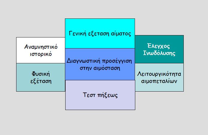 ΕΛΕΓΧΟΣ ΑΙΜΟΣΤΑΣΗΣ ΚΑΙ ΠΡΟΣΕΓΓΙΣΗ