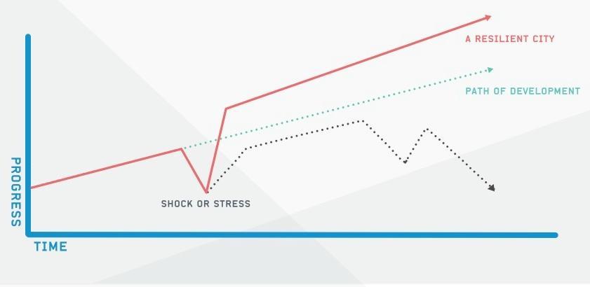 Το πρόγραμμα 100RC Το πρόγραμμα 100 Ανθεκτικές Πόλεις (100RC) έχει ως στόχο να βοηθά πόλεις σε όλο τον κόσμο να γίνουν πιο