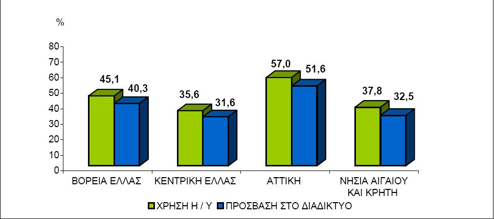 Δηθόλα 15 : Xξήζε ειεθηξνληθνύ ππνινγηζηή θαη πξόζβαζε ζην δηαδίθηπν αλά κεγάιεο γεσγξαθηθέο πεξηνρέο: Α ηξίκελν 2009 (%) (πεγή: Έξεπλα Φξήζεο Τερλνινγηψλ Πιεξνθνξηθήο θαη