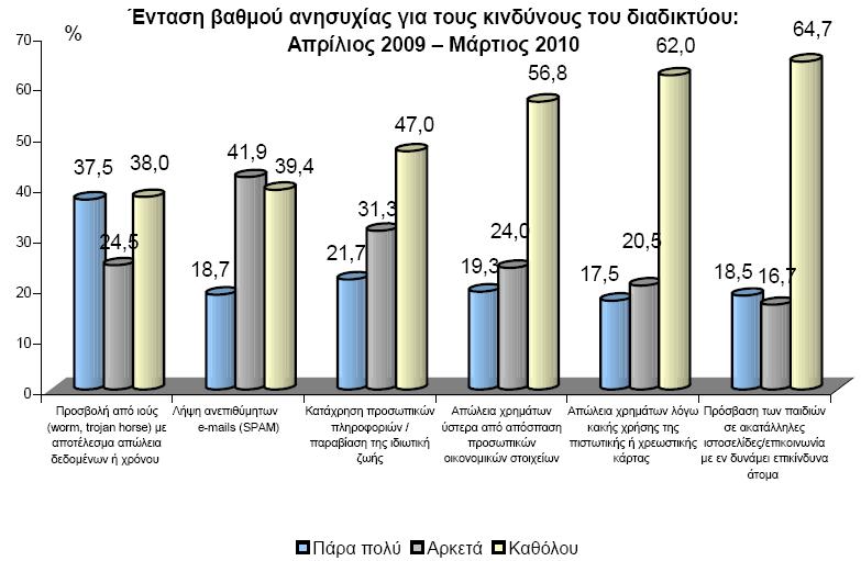 Η ελφηεηα απηή εζηηάδεη ζε ζέκαηα πνπ αθνξνχλ ζηελ αζθάιεηα ζην δηαδίθηπν, φπσο ε αλεζπρία ησλ ρξεζηψλ γηα πηζαλνχο θηλδχλνπο, ηα πξνβιήκαηα πνπ παξνπζηάδνληαη, ηα κέηξα αζθαιείαο πνπ ιακβάλνληαη θιπ.