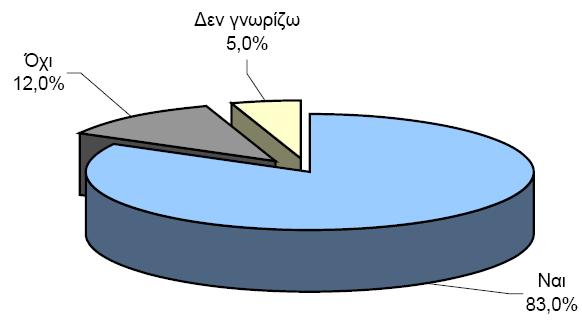 Δηθόλα 24 : Λήςε κέηξσλ αζθαιείαο (πεγή: Έξεπλα Φξήζεο Τερλνινγηψλ Πιεξνθνξηθήο θαη Δπηθνηλσληψλ απφ ηα λνηθνθπξηά: Έηνο 2010) Τα κέηξα αζθαιείαο πνπ ρξεζηκνπνηνχληαη πεξηζζφηεξν αθνξνχλ, φπσο είλαη