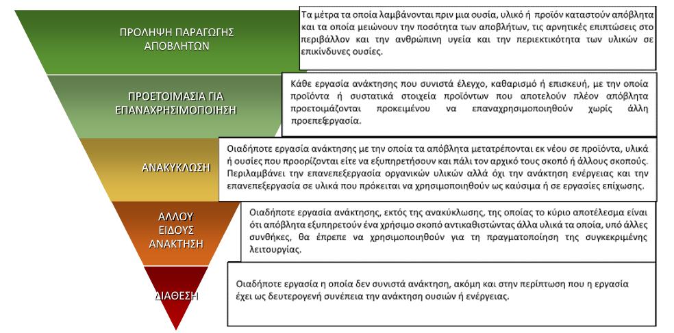 3.2 Νομοθεσία 3.2.1 Αρχές διαχείρισης στερεών αποβλήτων Η στρατηγική της Ευρωπαϊκής Ένωσης για τη διαχείριση των στερεών αποβλήτων βασίζεται στις παρακάτω αρχές: Η αρχή «ο ρυπαίνων πληρώνει», σύμφωνα