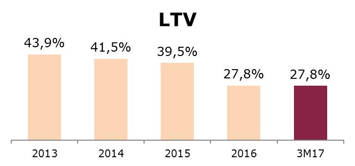 Ratios 31 Mar 17 31 Dec 16 Loan-to-value 27.8% 27.8% Interest cover 3.6 3.2 Development ratio 12.2% 12.