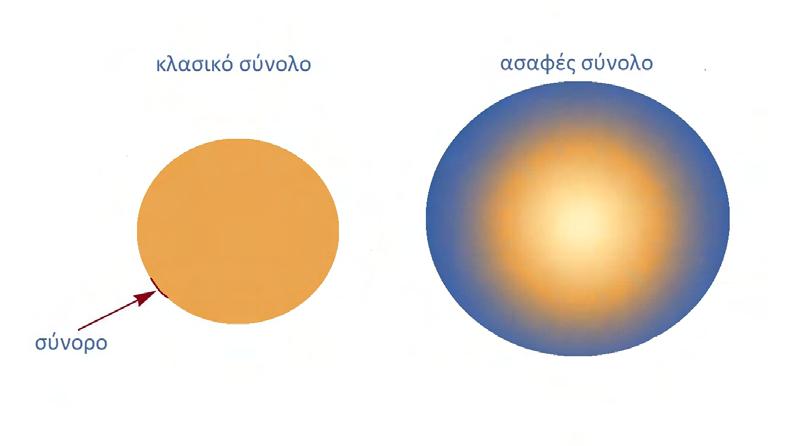 2.2. Βασικές Μέθοδοι της Υπολογιστικής Επιστήµης Σχήµα 2.9: ιαφορά κλασικού συνόλου από ένα ασαφές σύνολο.