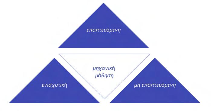 2.3. Εισαγωγή στα Τεχνητά Νευρωνικά ίκτυα 2.3.7 Είδη Μηχανικής Μάθησης Το είδος της µάθησης εξαρτάται από τα διαθέσιµα δεδοµένα εκπαίδευσης, δηλαδή από τη ϕύση του προβλήµατος από την οποία προέρχονται [Βλαχάβας06].