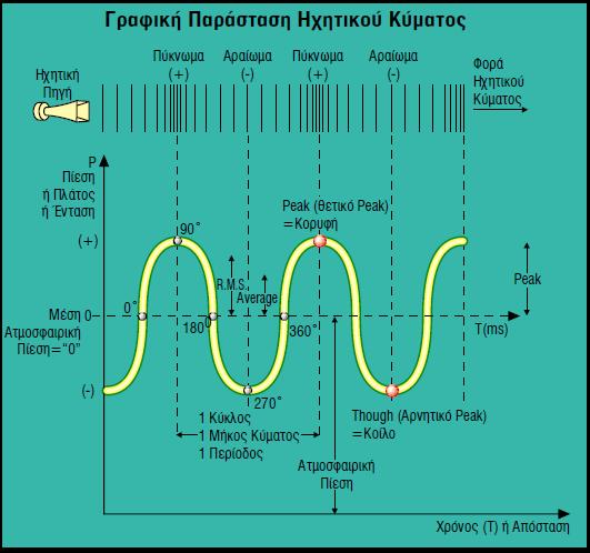 Κύματα με συχνότητες έξω από τα όρια των ακουστών συχνοτήτων, δηλαδή οι υπόηχοι που έχουν συχνότητες μικρότερες από 20Hz (π.χ. σεισμικά κύματα), και οι υπέρηχοι που έχουν συχνότητες μεγαλύτερες από 20kHz, δεν γίνονται αντιληπτά από το ανθρώπινο αυτί.