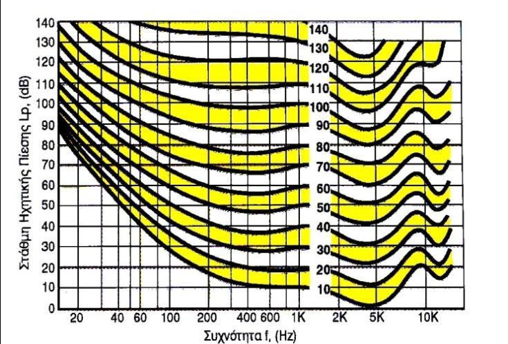 όταν π.χ. η ένταση ενός ήχου διπλασιάζεται, η ακουστότητα αντί να διπλασιασθεί, αυξάνεται περίπου κατά 23%. Καμπύλες ισοακουστικότητας, Beranek 1993 2.4.