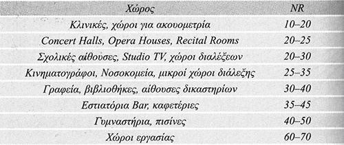 ` 3.1.2 ΚΑΜΠΥΛΕΣ ΚΑΤΑΤΑΞΗΣ ΘΟΡΥΒΟΥ Η εκτίμηση της ανεκτής στάθμης θορύβου δεν είναι ιδιαίτερα εύκολη υπόθεση, καθώς σημαντικό ρόλο παίζει και ο υποκειμενικός παράγοντας.