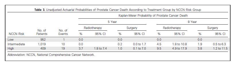 8-yrs Met. Free Survival (RP vs. RT) Favorable Risk Group: 1,9% diff.