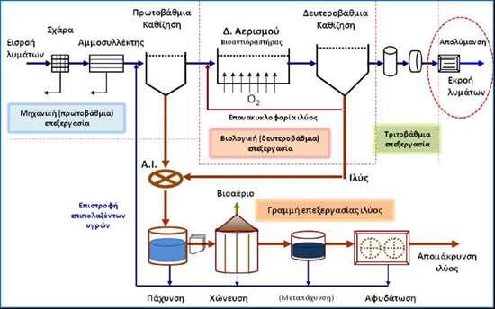 2. Στάδια Επεξεργασίας Εγκαταστάσεων Επεξεργασίας Λυμάτων Η επεξεργασία των λυμάτων για την αφαίρεση του ρυπαντικού τους φορτίου περιλαμβάνει μια σειρά από στάδια επεξεργασίας.