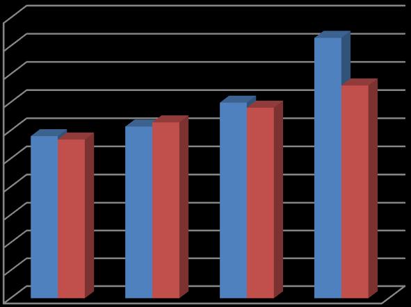 Biomass (X, g/l) συμπίπτει με την βιβλιογραφία. (Xu et al., 2015). Στη συγκέντρωση των 40 g/l SL, δεν παρατηρήθηκε αξιόλογη διαφορά στην παραγωγή μικροβιακού λίπους. Παρατηρώντας το Γράφημα 4.