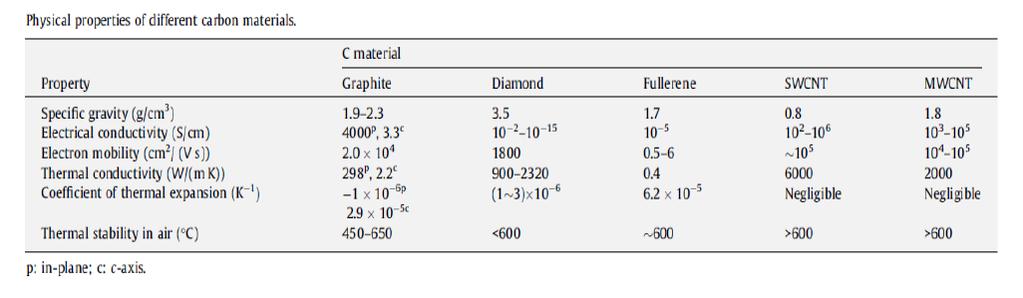 Πίνακας 2 : Βασικές τιμές μεγεθών για γραφίτη, διαμάντι, φουλερένιο, μονοφλοιϊκούς και πολυφλοιϊκούς νανσωλήνες άνθρακα 1.5.