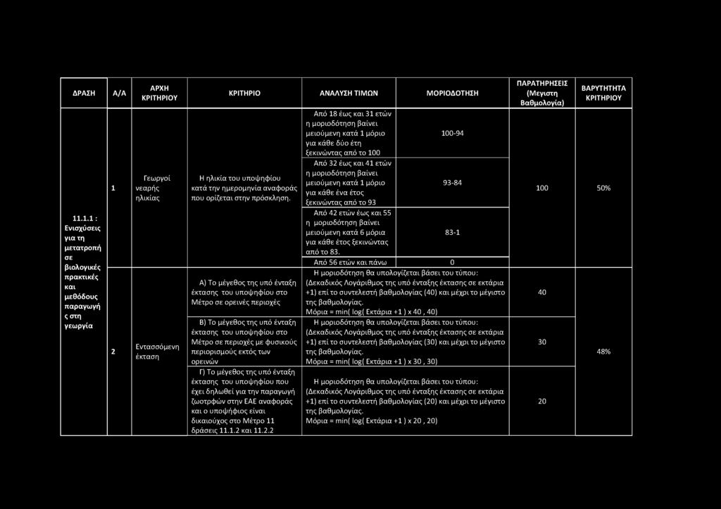 ΔΡΑΣΗ Α/Α ΑΡΧΗ ΚΡΙΤΗΡΙΟ ΑΝΑΛΥΣΗ ΤΙΜΩΝ ΜΟΡΙΟΔΟΤΗΣΗ ΒΑΡΥΤΗΤΗΤΑ Από 18 έως και 31 ετών η μοριοδότηση βαίνει μειούμενη κατά 1 μόριο 100-94 για κάθε δύο έτη ξεκινώντας από το 100 Από 3 έως και 41 ετών η