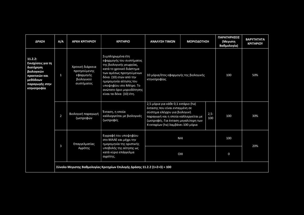 ΔΡΑΣΗ Α/Α ΑΡΧΗ ΚΡΙΤΗΡΙΟ ΑΝΑΛΥΣΗ ΤΙΜΩΝ ΜΟΡΙΟΔΟΤΗΣΗ ΒΑΡΥΤΗΤΗΤΑ 11.