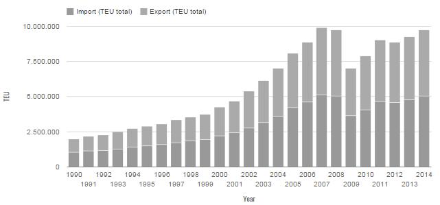 αποθήκευσης ευπαθών και επικίνδυνων προϊόντων τα οποία χρήζουν ειδικής μεταχείρισης 7. Διάγραμμα 4.3.2 εισαγωγές & εξαγωγές εμπορευματοκιβωτίων 1990-2014 Όπως φαίνεται και από το διάγραμμα 4.