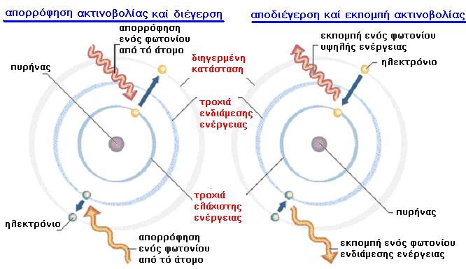 Κεφάλαιο 1 ο 1.1.1 ΠΕΡΙ ΡΑΔΙΕΝΕΡΓΕΙΑΣ Η ύλη αποτελείται από άτομα.