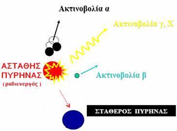 1.1.2 ΙΟΝΙΖΟΥΣΕΣ ΑΚΤΙΝΟΒΟΛΙΕΣ Έχουν ως κύριο χαρακτηριστικό το ότι προκαλούν ιονισμό της ύλης και δημιουργούν ιόντα μέσω απόσπασης ηλεκτρονίων από τα άτομά της.