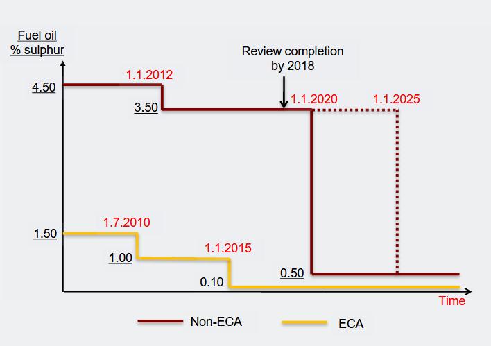 Εικόνα 1 Κανονισμοί για την επιβολή ορίων περιεκτικότητας σε θείο, σύμφωνα με τις προθεσμίες που ορίζονται στο παράτημα VI της MARPOL (Πηγή: ΙΜΟ, 2016, MARPOL Annex VI an update of international