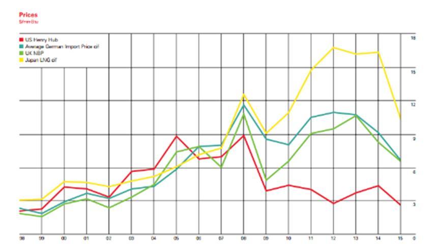 Εικόνα 9 Τιμές φυσικού αερίου σε ΗΠΑ, Μεγάλη Βρετανία, Γερμανία και Ιαπωνία (Πηγή: BP, 2016, Statistical Review of World Energy) Παρατηρούμε ότι τα τελευταία χρόνια και κυρίως μετά το 2007 υπάρχουν