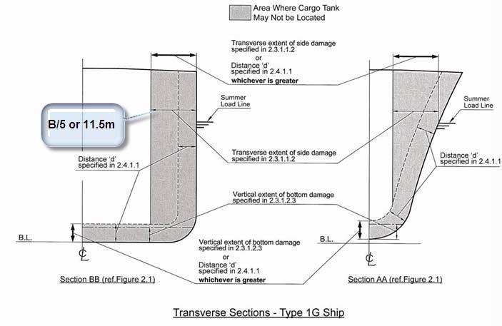 Είκονα 27 Η ελάχιστη απόσταση της δεξαμενής από τη γάστρα (Πηγή: ABS, LNG Powered Vessels) Να έχουν B/15 απόσταση ή 2 m