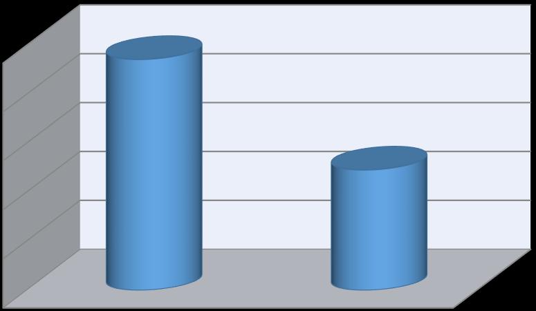 Operationa/Annual Cost ( ) 5000000 4000000 3000000 2000000 1000000 0 MGO Scenario LNG Scenario Διάγραμμα 4 Κόστος καυσίμου μεταξύ των δύο σεναρίων Είναι προφανές και γραφικά ότι το κόστος κατανάλωσης