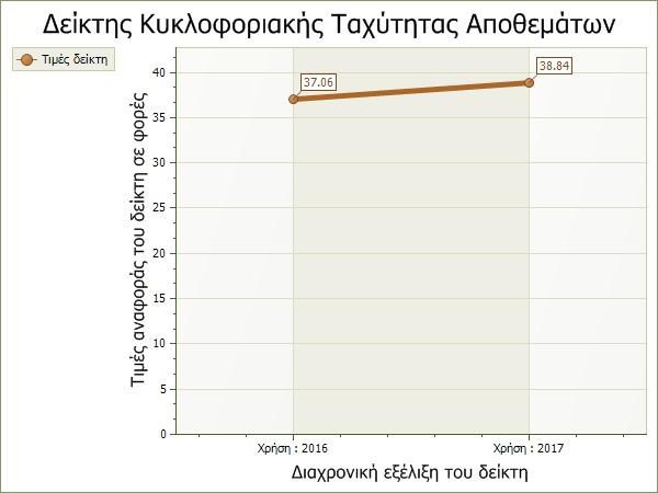 Παρατηρούμε μία ανοδική τάση ( σε σχέση με την προηγούμενη χρήση ) που δείχνει αποτελεσματική διαχείριση του αποθέματος.